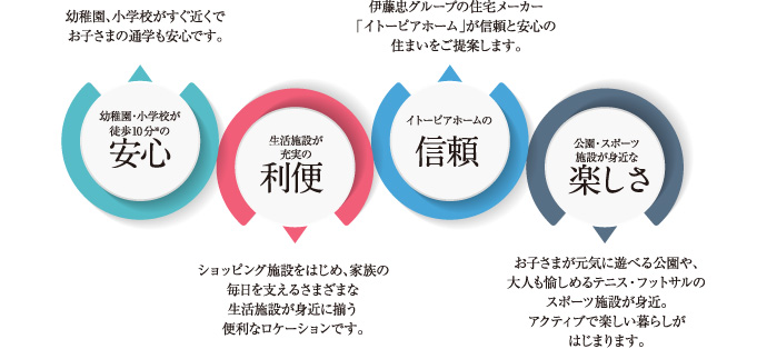 安心 利便 信頼 楽しさ